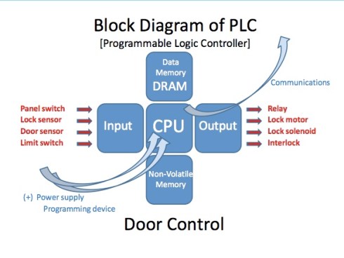 Diagram-of-Door-Control-Layout